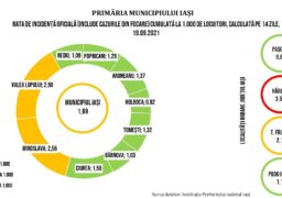 Până astăzi, 20 septembrie, pe teritoriul României au fost confirmate 1.152.052 de cazuri de persoane infectate cu noul coronavirus (COVID – 19).