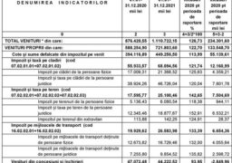 Încasările la principalele taxe și impozite locale au crescut în 2021 față de 2020!