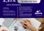 3,37% rata şomajului înregistrat în evidenţele ANOFM în luna februarie 2025